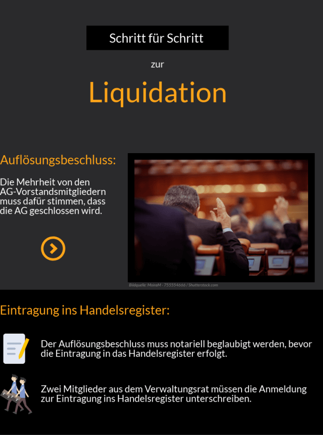 Infografik über die Liquidation einer AG. Von den vorbereitenden Schritten bis hin zur endgültigen Löschung.